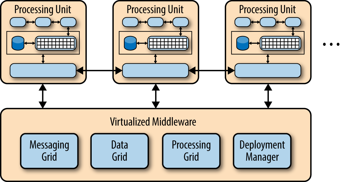 Space-based architecture pattern